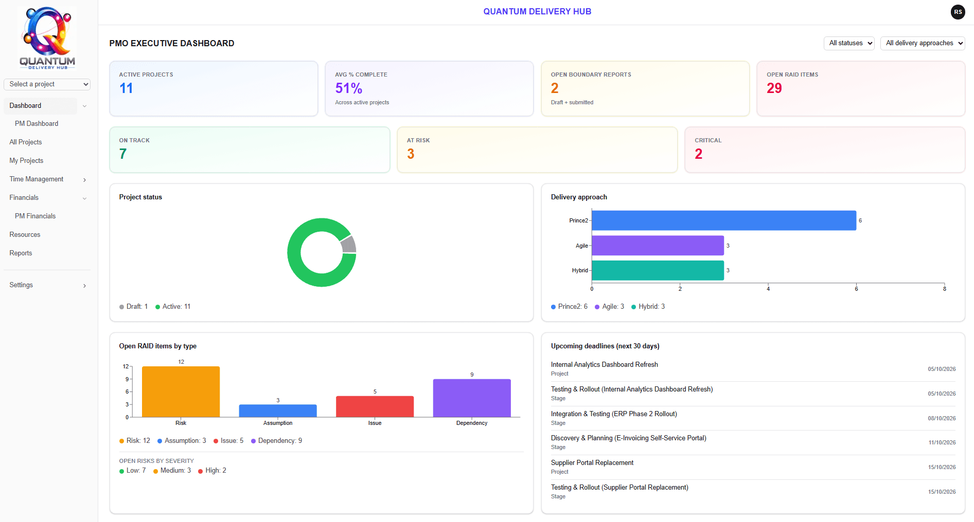 The Quantum Delivery Hub PMO executive dashboard: 11 active projects, health split across on track, at risk and critical, a delivery-approach breakdown across PRINCE2, Agile and Hybrid, open RAID by type, and upcoming stage deadlines