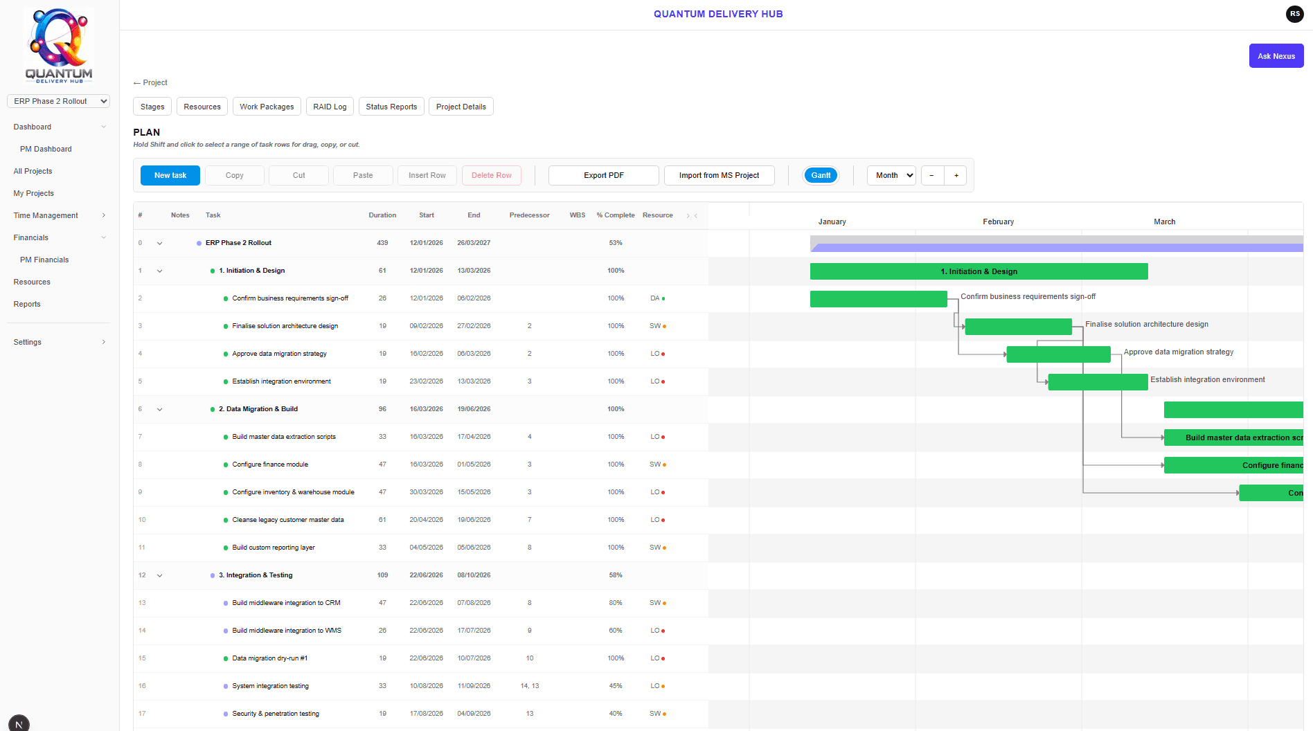 The plan and Gantt view showing stages, task dependencies, percent complete and assigned resources with capacity indicators