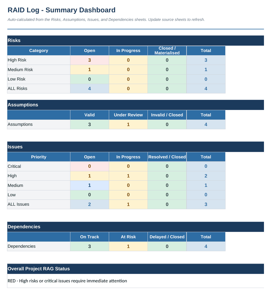 RAID log template RAG dashboard summarising open risks, assumptions, issues and dependencies